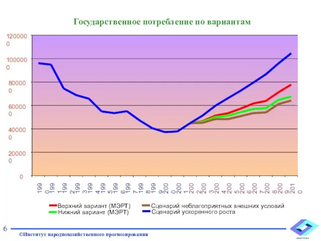 Государственное потребление по вариантам 6