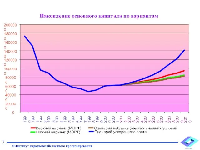 Накопление основного капитала по вариантам 7