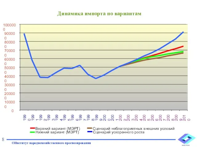 Динамика импорта по вариантам 8