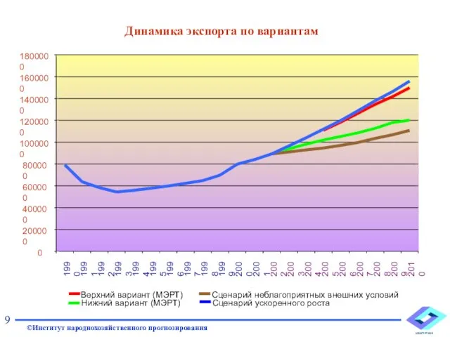 Динамика экспорта по вариантам 9