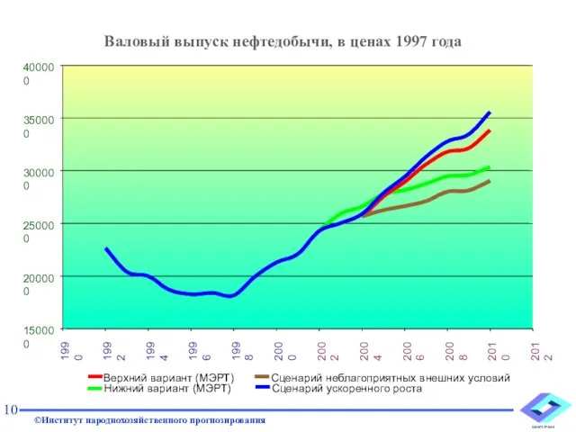 Валовый выпуск нефтедобычи, в ценах 1997 года 10