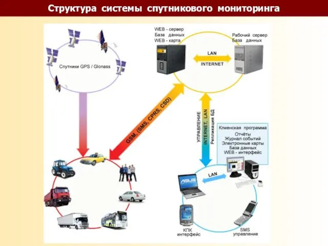 Структура системы спутникового мониторинга .