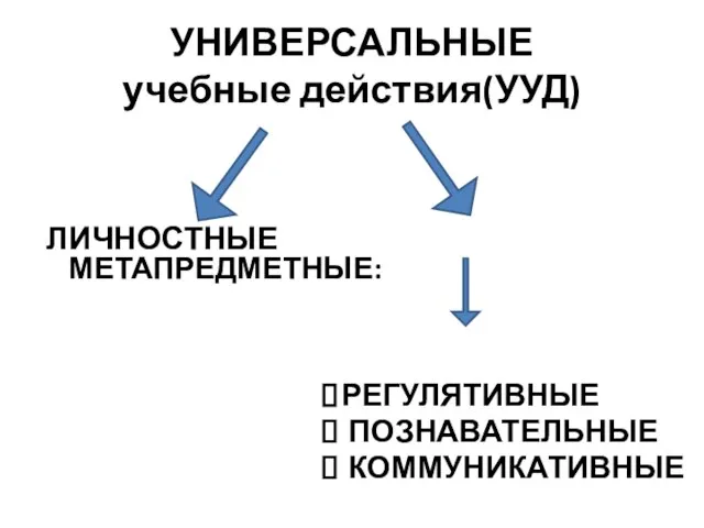 УНИВЕРСАЛЬНЫЕ учебные действия(УУД) ЛИЧНОСТНЫЕ МЕТАПРЕДМЕТНЫЕ: РЕГУЛЯТИВНЫЕ ПОЗНАВАТЕЛЬНЫЕ КОММУНИКАТИВНЫЕ