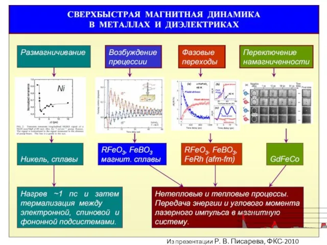 Из презентации Р. В. Писарева, ФКС-2010