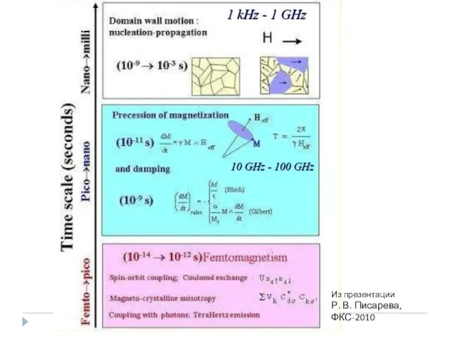 Из презентации Р. В. Писарева, ФКС-2010
