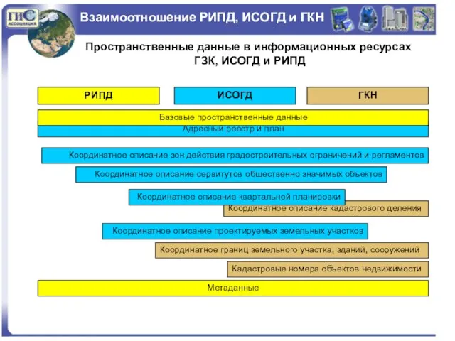 Взаимоотношение РИПД, ИСОГД и ГКН Пространственные данные в информационных ресурсах ГЗК, ИСОГД