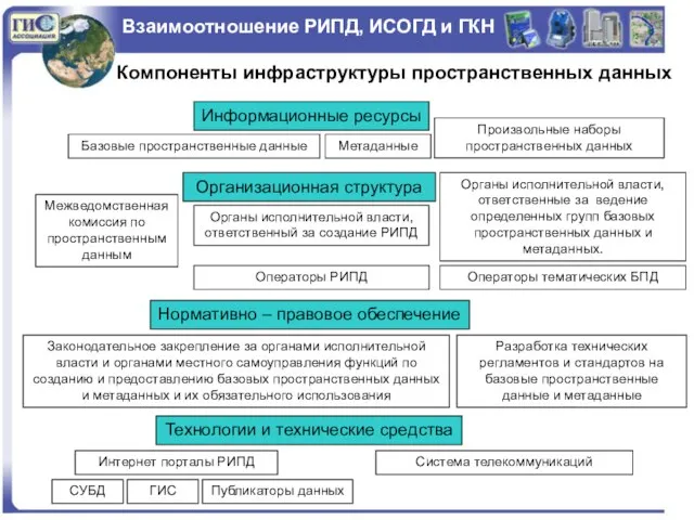 Взаимоотношение РИПД, ИСОГД и ГКН Компоненты инфраструктуры пространственных данных Информационные ресурсы Метаданные