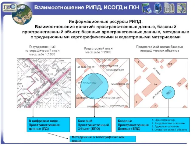 Взаимоотношение РИПД, ИСОГД и ГКН Информационные ресурсы РИПД. Взаимоотношения понятий: пространственные данные,