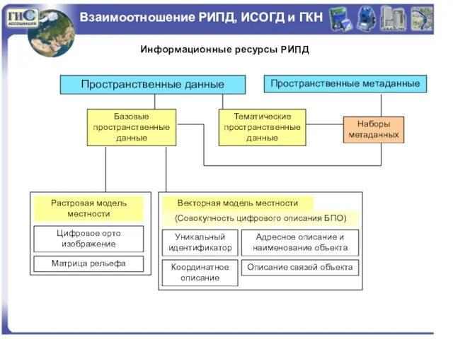 Взаимоотношение РИПД, ИСОГД и ГКН Пространственные данные Векторная модель местности Координатное описание