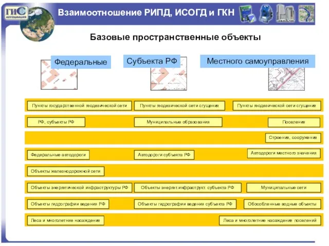 Взаимоотношение РИПД, ИСОГД и ГКН Федеральные Субъекта РФ Местного самоуправления Пункты государственной