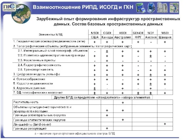 Взаимоотношение РИПД, ИСОГД и ГКН Зарубежный опыт формирования инфраструктур пространственных данных. Состав