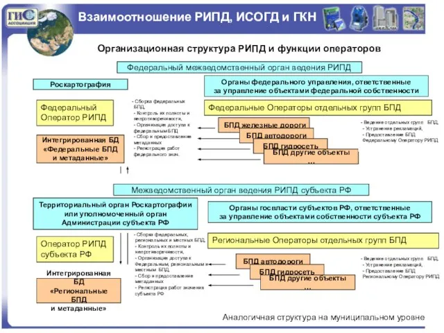 Взаимоотношение РИПД, ИСОГД и ГКН Организационная структура РИПД и функции операторов Федеральный