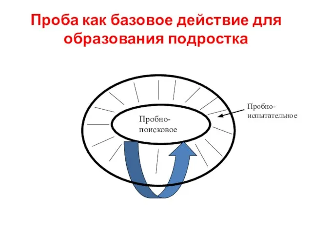 Проба как базовое действие для образования подростка Пробно-поисковое Пробно-испытательное