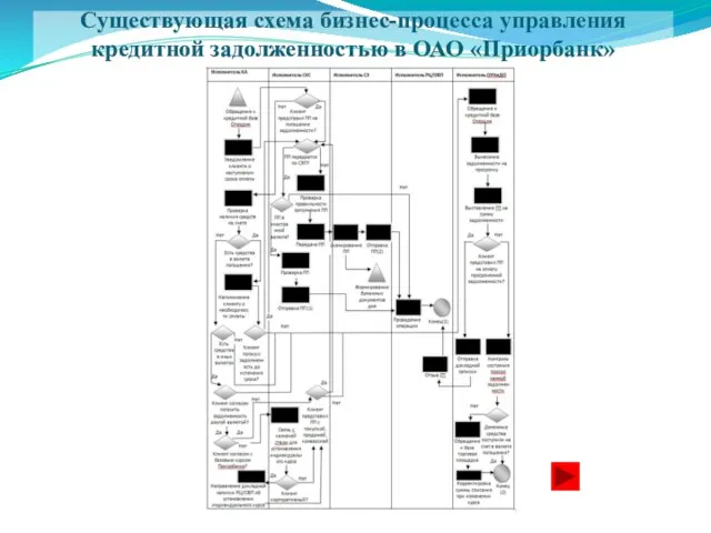 Существующая схема бизнес-процесса управления кредитной задолженностью в ОАО «Приорбанк»