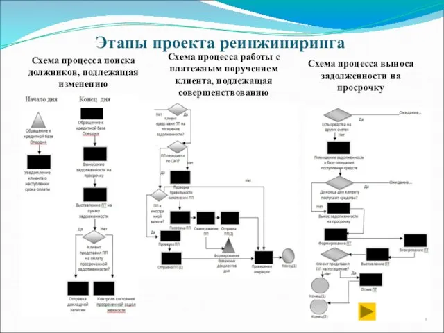 Этапы проекта реинжиниринга Схема процесса поиска должников, подлежащая изменению Схема процесса работы