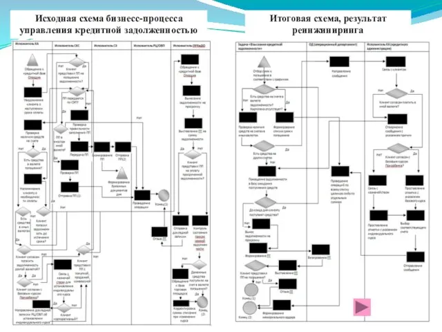 Исходная схема бизнесс-процесса управления кредитной задолженностью Итоговая схема, результат реинжиниринга