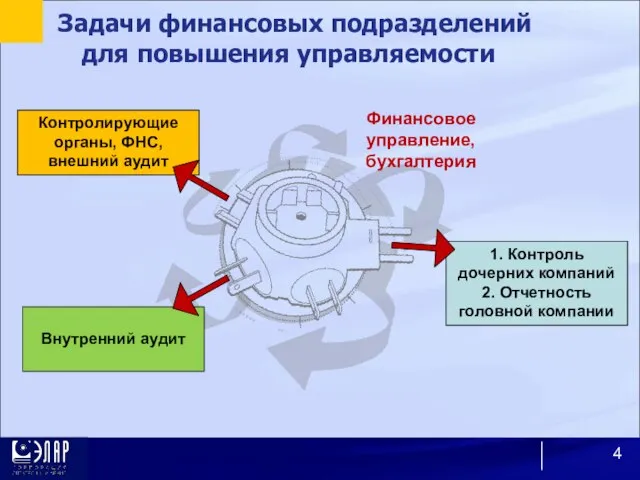 1. Контроль дочерних компаний 2. Отчетность головной компании Задачи финансовых подразделений для