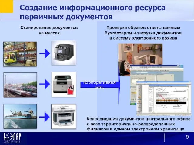 Создание информационного ресурса первичных документов Сканирование документов на местах Проверка образов ответственным