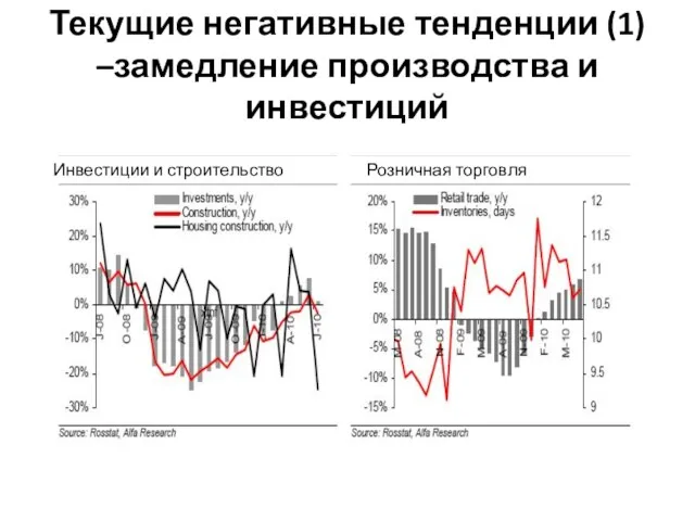 Текущие негативные тенденции (1) –замедление производства и инвестиций Инвестиции и строительство Розничная торговля