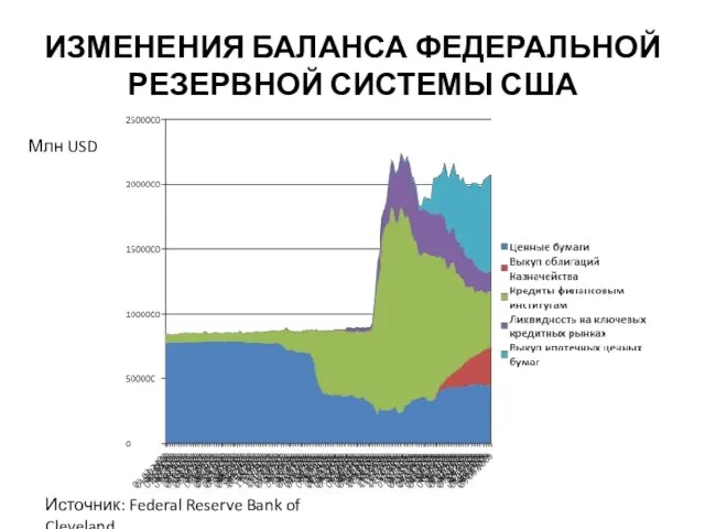 ИЗМЕНЕНИЯ БАЛАНСА ФЕДЕРАЛЬНОЙ РЕЗЕРВНОЙ СИСТЕМЫ США Млн USD Источник: Federal Reserve Bank of Cleveland