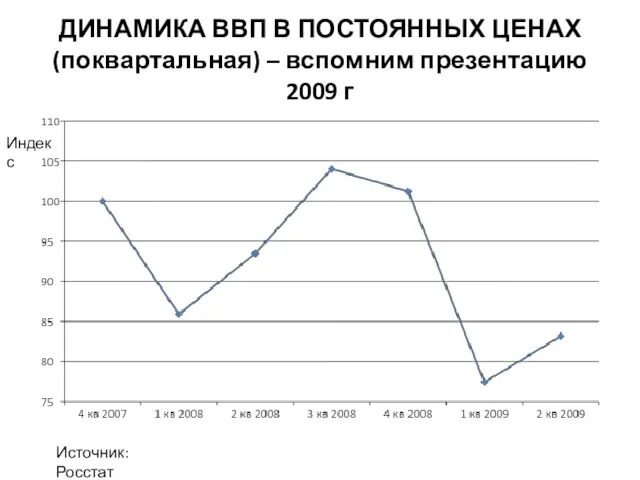 ДИНАМИКА ВВП В ПОСТОЯННЫХ ЦЕНАХ (поквартальная) – вспомним презентацию 2009 г Источник: Росстат Индекс