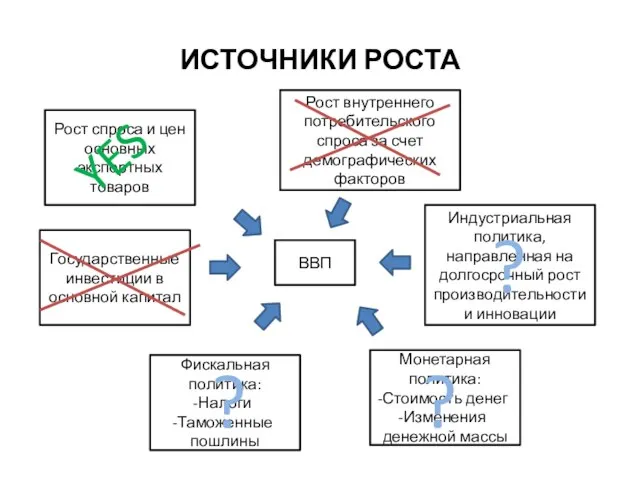 ИСТОЧНИКИ РОСТА Рост спроса и цен основных экспортных товаров ВВП Рост внутреннего