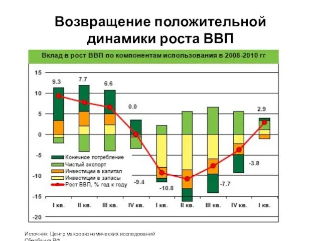 Возвращение положительной динамики роста ВВП Источник: Центр макроэкономических исследований Сбербанка РФ