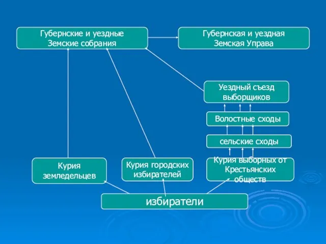 избиратели Курия земледельцев Курия городских избирателей Курия выборных от Крестьянских обществ сельские