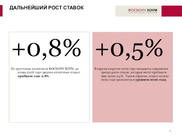 +0,8% По прогнозам аналитиков ФОСБОРН ХОУМ, до конца 2008 года средние ипотечные