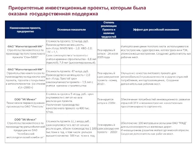 Приоритетные инвестиционные проекты, которым была оказана государственная поддержка