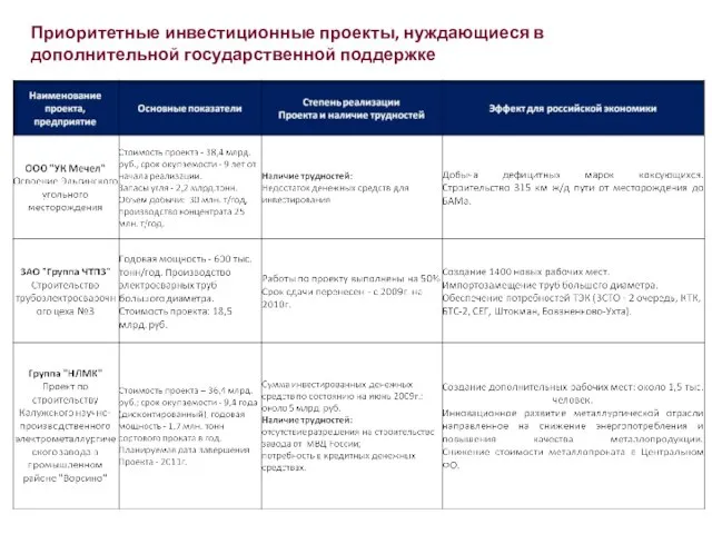 Приоритетные инвестиционные проекты, нуждающиеся в дополнительной государственной поддержке