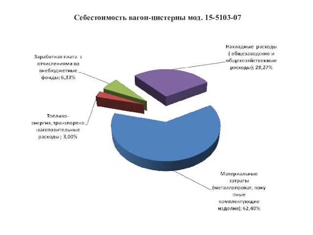 Себестоимость вагон-цистерны мод. 15-5103-07