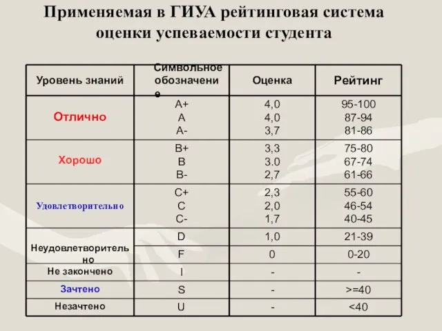 Применяемая в ГИУА рейтинговая система оценки успеваемости студента