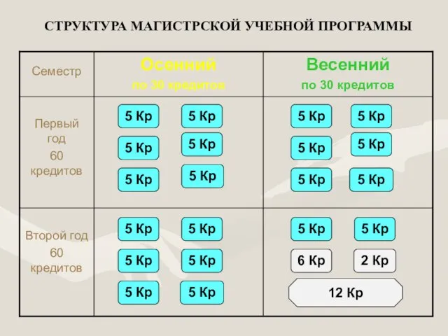 СТРУКТУРА МАГИСТРСКОЙ УЧЕБНОЙ ПРОГРАММЫ 5 Кр 5 Кр 5 Кр 5 Кр