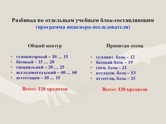 Разбивка по отдельным учебным блок-составляющим (программа инженера-исследователя) Общий контур гуманитарный – 10