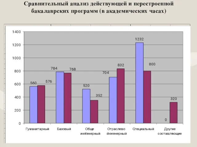 Сравнительный анализ действующей и перестроенной бакалаврских программ (в академических часах)