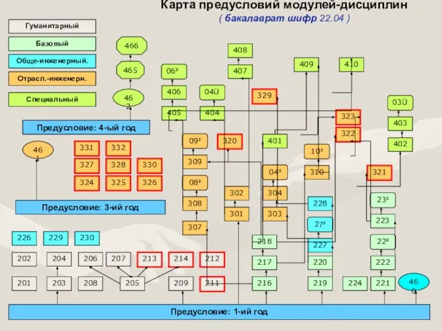 Карта предусловий модулей-дисциплин ( бакалаврат шифр 22.04 ) 201 202 203 204