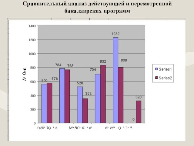 Сравнительный анализ действующей и персмотренной бакалаврских программ