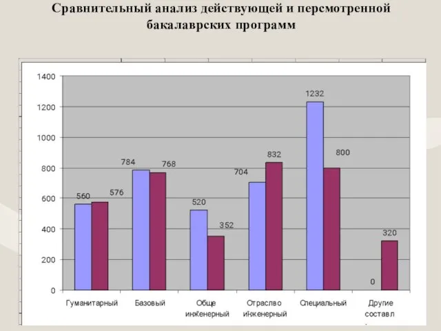 Сравнительный анализ действующей и персмотренной бакалаврских программ