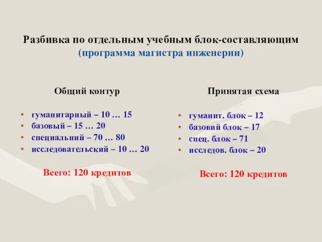 Разбивка по отдельным учебным блок-составляющим (программа магистра инженерии) Общий контур гуманитарный –