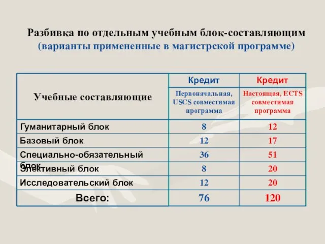 Разбивка по отдельным учебным блок-составляющим (варианты примененные в магистрской программе)