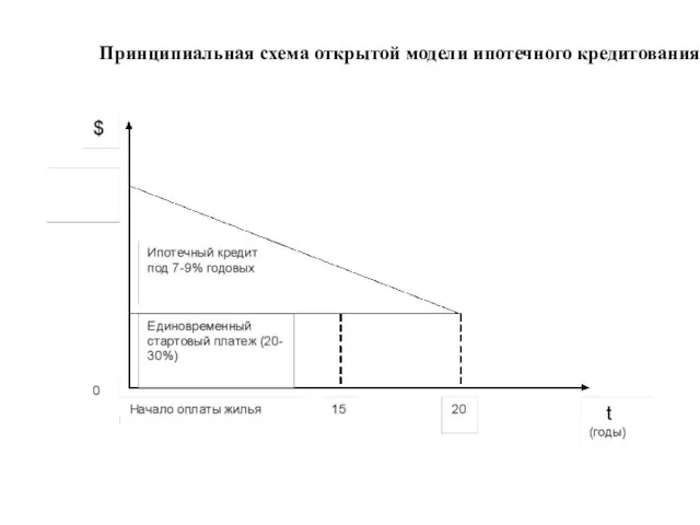 Принципиальная схема открытой модели ипотечного кредитования