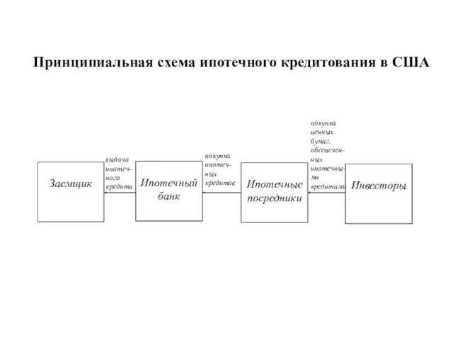 Принципиальная схема ипотечного кредитования в США