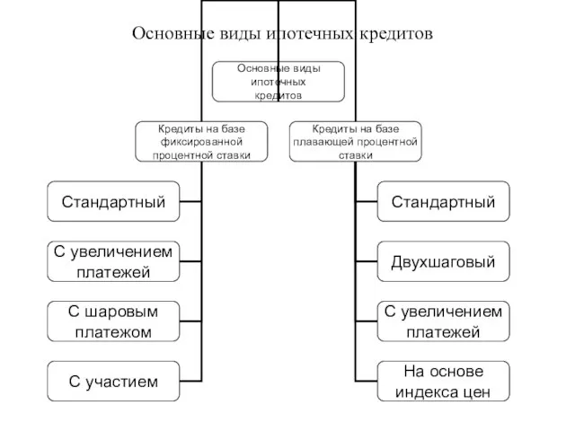 Основные виды ипотечных кредитов