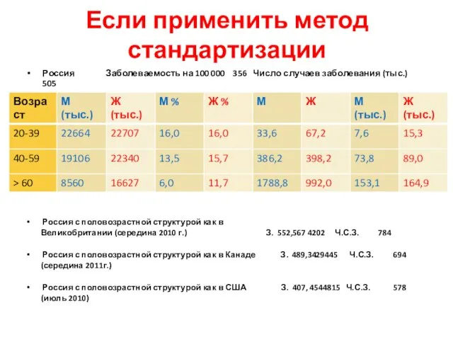 Если применить метод стандартизации Россия Заболеваемость на 100 000 356 Число случаев