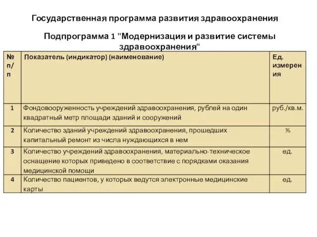 Подпрограмма 1 "Модернизация и развитие системы здравоохранения" Государственная программа развития здравоохранения