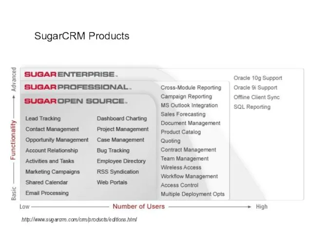 SugarCRM Products http://www.sugarcrm.com/crm/products/editions.html