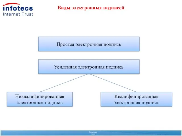 Воронеж 2012 Виды электронных подписей Простая электронная подпись Неквалифицированная электронная подпись Квалифицированная