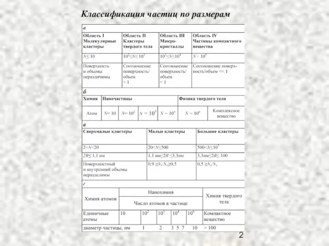 Классификация частиц по размерам