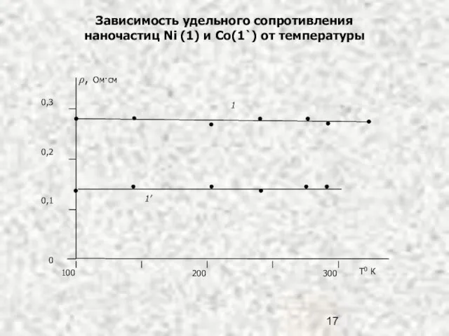 Зависимость удельного сопротивления наночастиц Ni (1) и Co(1`) от температуры